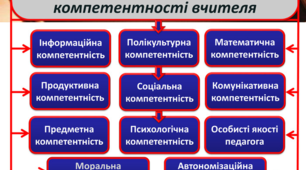 Професійна компетентність вчителя трудового навчання  та технологій як обов’язкова умова успішності його професійної діяльності