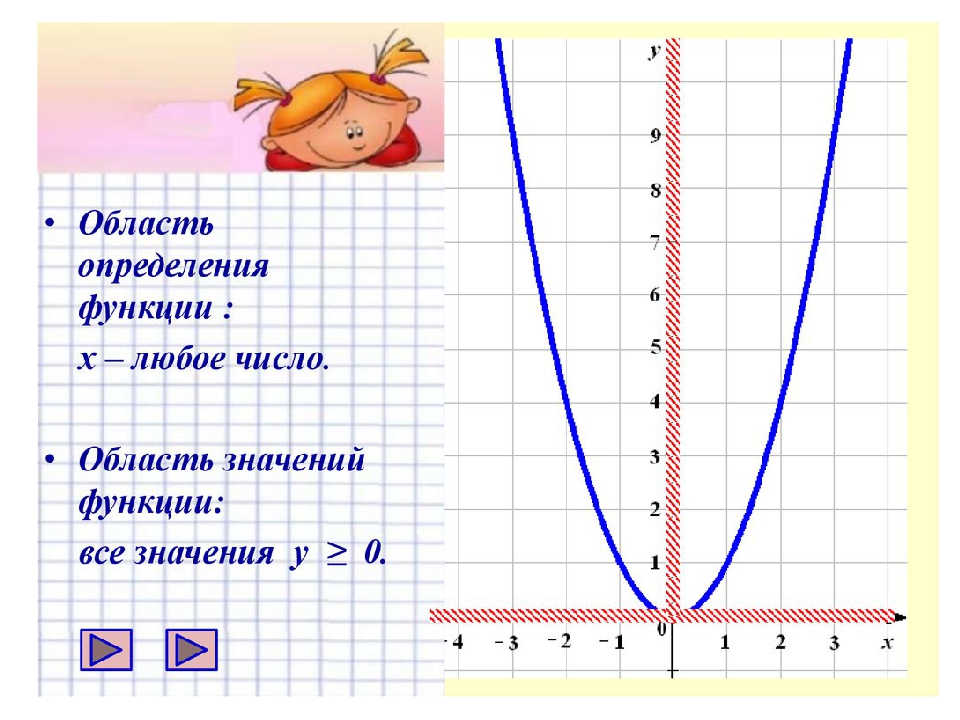 График функции у х 2х 8. Функция y=x. Функция у х2 и ее график. Функция y x2. Функция у х2.