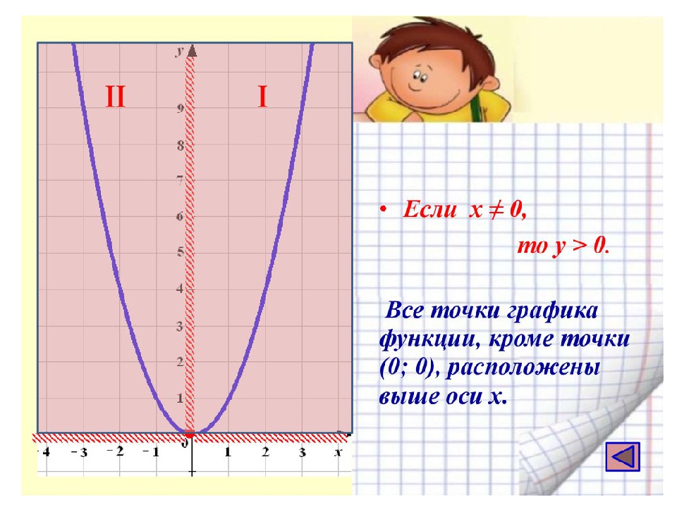 Точки графика у 2 х. Функция у 2х2. График функции у х2. Функция y x2 и её график. Все точки Графика.