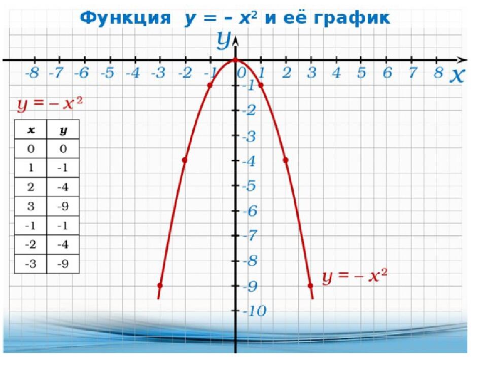 График у х 4 у 0. График параболы y x2. Парабола график функции y x2. Квадратная функция y x2. График функции y 2x x в квадрате.