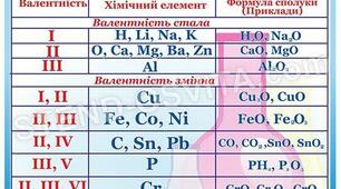  Валентність. Складання формул бінарних сполук