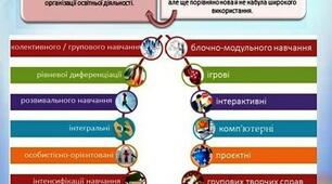 Інфографіка "Сучасні педагогічні технології"