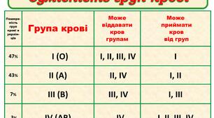 Таблиця "Сумісність груп крові"