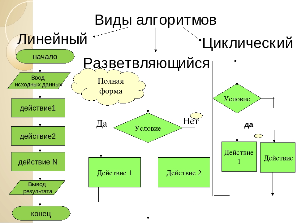 Схема последовательности действий
