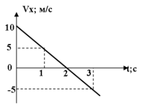 Момента времени 3 с. Тело массой 500 г изменяет проекцию скорости с течением времени так. На рисунке показано как меняется с течением времени проекция. На рисунке 2 показано как меняется с течением времени проекция. Коррлината тела в момент времени т..