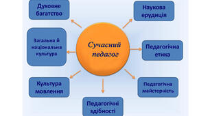 «Сучасний педагог для сучасного учня»