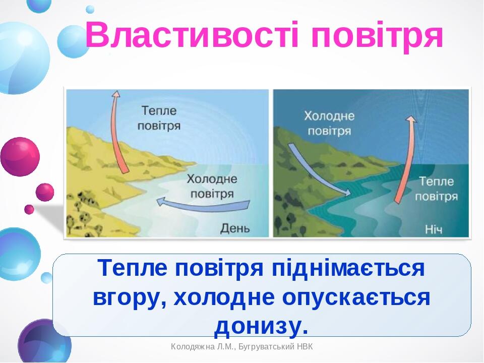 Властивості повітря Тепле повітря піднімається вгору, холодне опускається донизу. Колодяжна Л.М., Бугруватський НВК Колодяжна Л.М., Бугруватський НВК