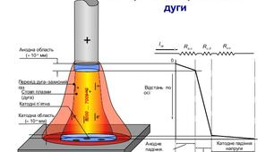 Ручне дугове зварювання покритими електродами