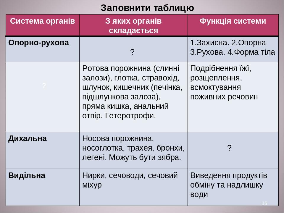 * ? Заповнити таблицю Система органів З яких органів складається Функція системи Опорно-рухова ? 1.Захисна. 2.Опорна 3.Рухова. 4.Форма тіла Ротова ...