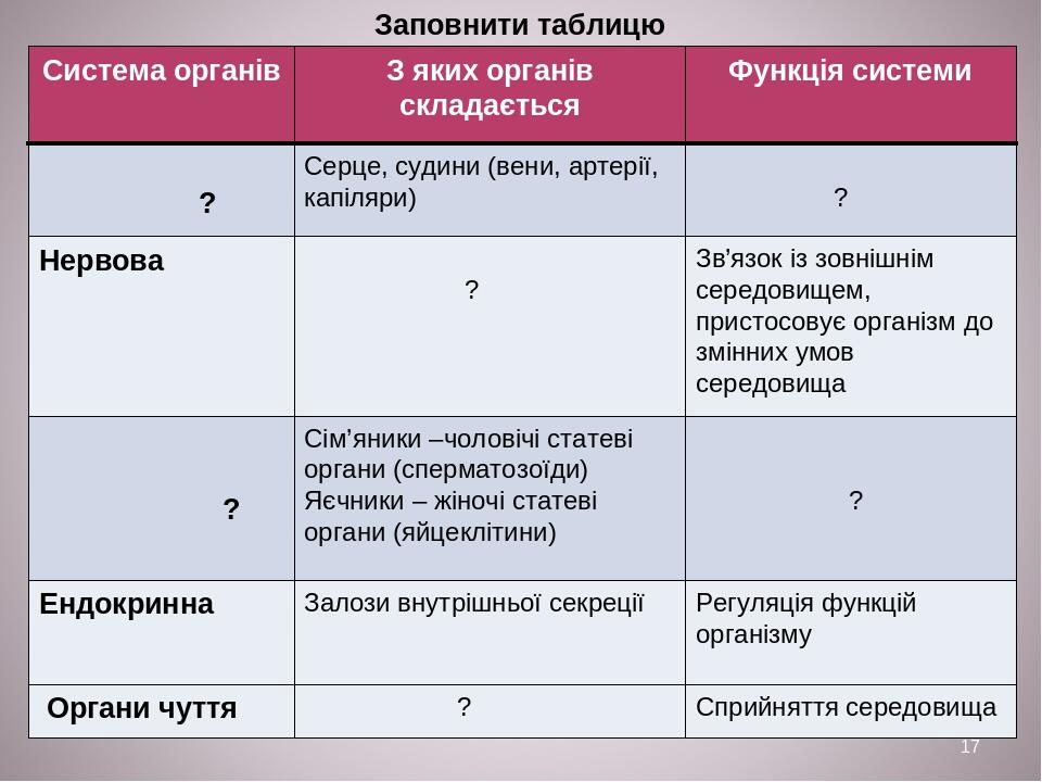 * Заповнити таблицю Система органів З яких органів складається Функція системи ? Серце, судини (вени, артерії, капіляри) ? Нервова ? Зв’язок із зов...