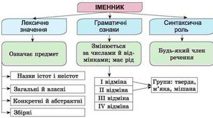 Іменник як самостійна, частина мови. Її  значення, морфологічні ознаки, синтаксична роль. Істоти, неістоти, загальні та власні, конкретні й абстрактні.