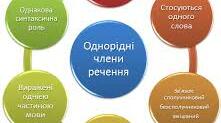 Однорідні члени речення, узагальнювальні слова при них. Інтерактивна гра.