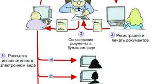 Тест 4 Документообіг. Урок 4 Шаблони та формуляр-зразки документа