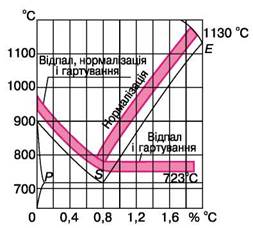Картинки по запросу "критичні точки при термообробці"
