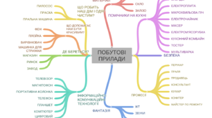 Презентація "Складання інтелект-карти "Побутові прилади" для дошкільнят і вихователів"