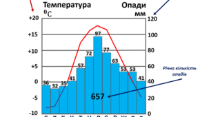 План характеристики кліматичної діаграми