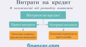 Запозичення та кредит. Фінансова грамотність