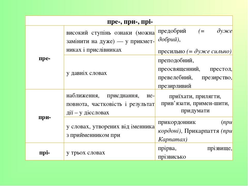 пре-, при-, прі- пре- високий ступінь ознаки (можна замінити на дуже) — у прикмет­никах і прислівниках предобрий (= дуже добрий), пресильно (= дуже...
