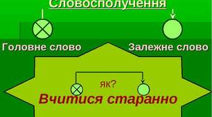 Відомості із синтаксису  й пунктуації. Словосплучення. Головне й залежне слово в словосполученні.  5 клас 