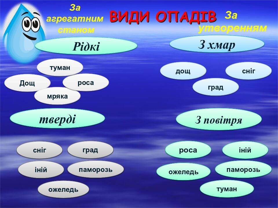 За агрегатним станом За утворенням Рідкі З хмар Дощ мряка роса дощ град сніг туман тверді сніг град іній паморозь ожеледь З повітря роса ожеледь ін...