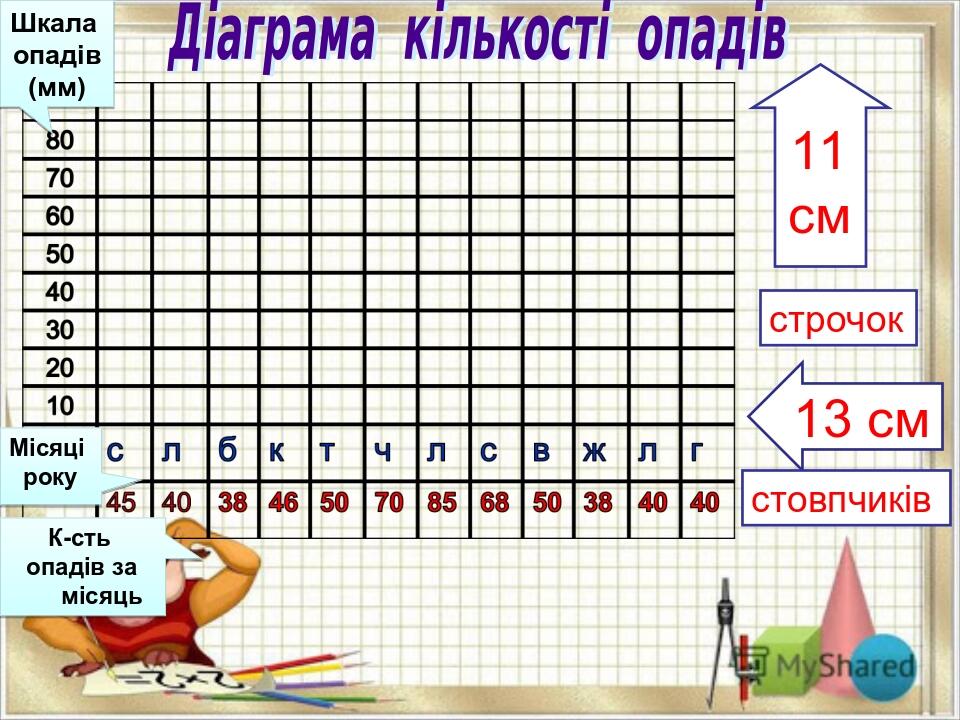 13 см стовпчиків 11 см строчок Шкала опадів (мм) К-сть опадів за місяць Місяці року