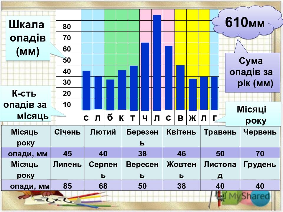 Місяці року Шкала опадів (мм) К-сть опадів за місяць 610мм Сума опадів за рік (мм) 80 70 60 50 40 30 20 10 с л б к т ч л с в ж л г Місяць року Січе...