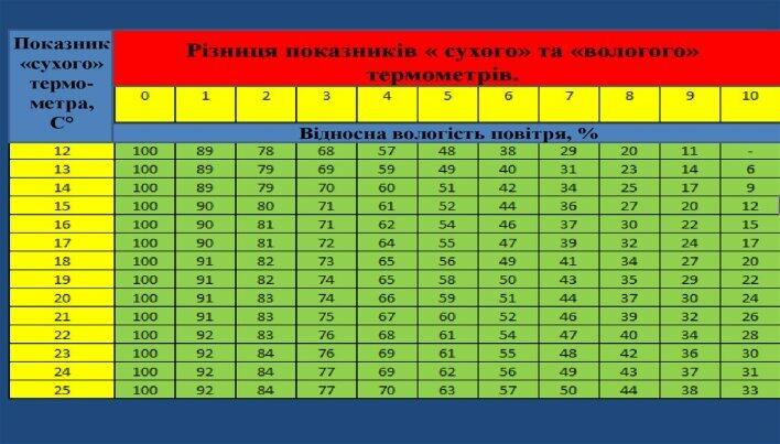 Влажность воздуха в комнате равна 100 каково соотношение температур влажного и сухого термометра