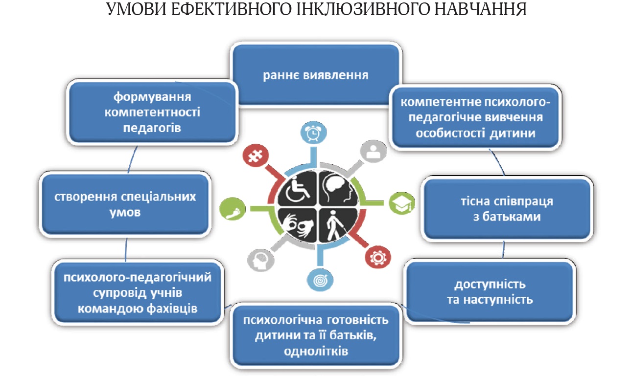 Роль асистента вчителя в діяльності команди психолого – педагогічного  супроводу дитини з особливими освітніми потребами