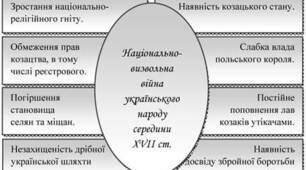 Ментальна карта "Княжа Русь-Україна та козацька Україна в пам’ятках історії"