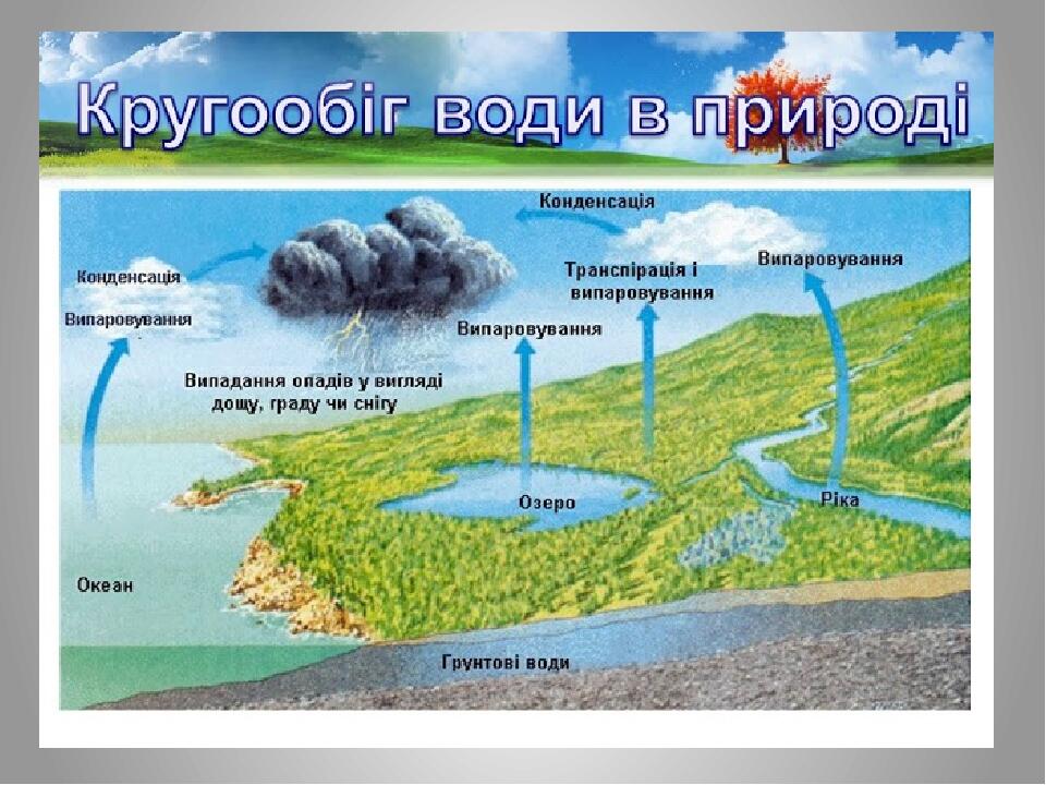 Гідросфера та її основні частини | Презентація. Географія