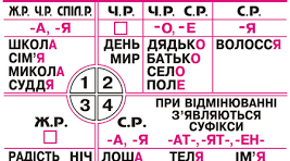 Відмінювання іменників ІІІ та ІV відміни. Кличний відмінок.