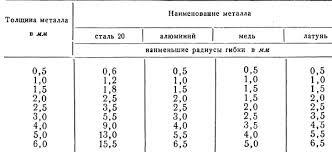 ГИБКА МЕТАЛЛА