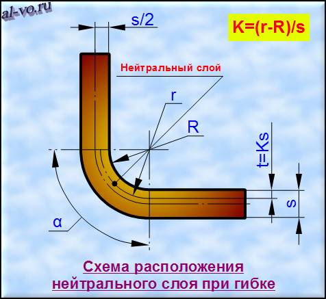 К-фактор в расчете развертки | Блог Александра Воробьева