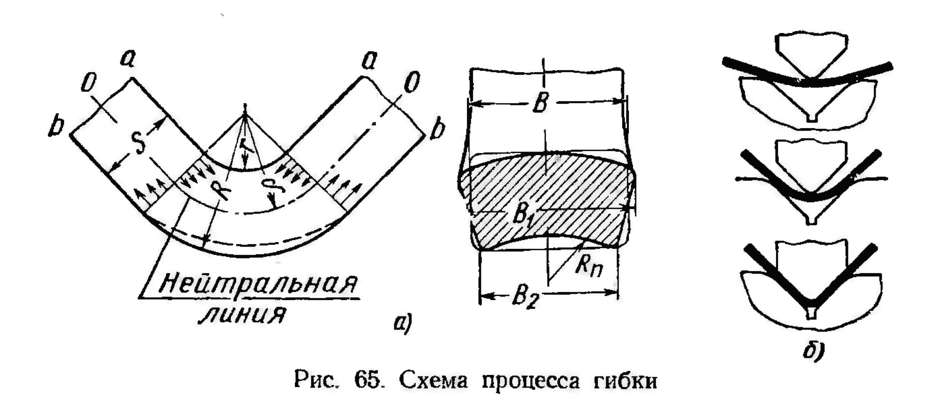 Процесс гибки - Конструкторское бюро онлайн