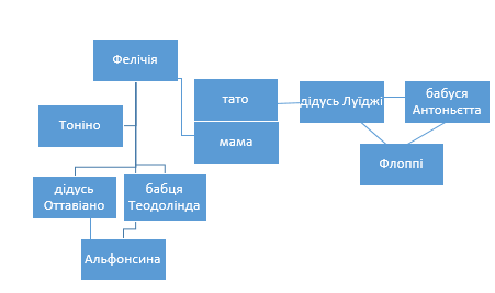 Конспект уроку з позакласного читання "Мій дідусь був черешнею" Анджела Нанетті