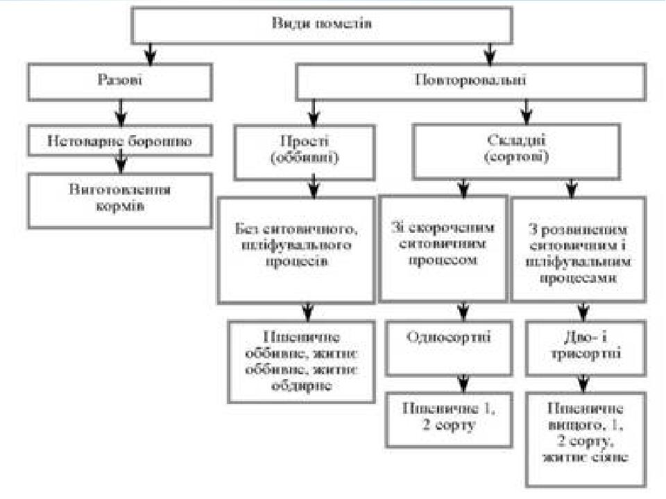 Дополните схему способов помола муки