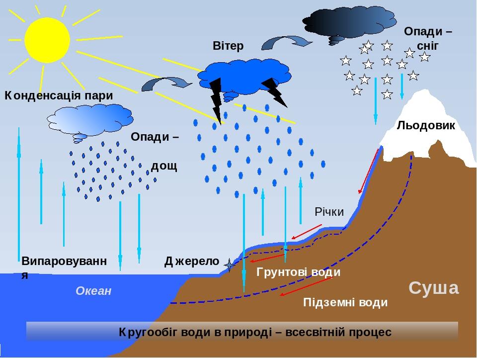 Круговорот Воды Картинки Детям