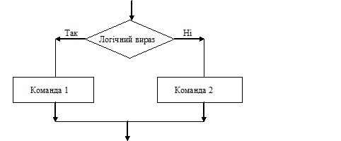 Алгоритми з розгалуженнями. Блок-схеми розгалужених алгоритмів.43.15 —  Фізмат Вікіпедія
