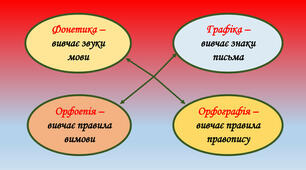 Фонетика. Графіка. Орфоепія. Орфографія ( звуки і букви,  їх співвідношення).