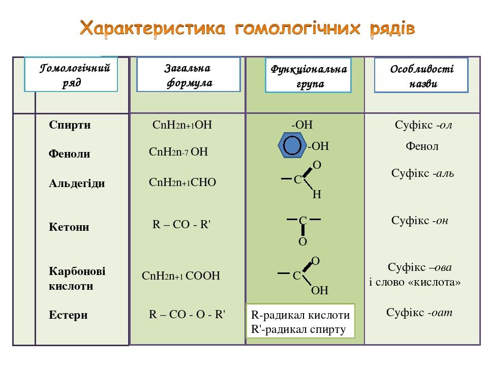 Гомологічний ряд Загальна формула Функціональна група Особливості назви Спирти Феноли Альдегіди Кетони Карбонові кислоти Естери СnH2n+1OH -OH Суфік...