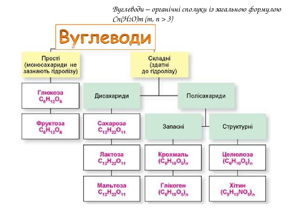 Вуглеводи – органічні сполуки із загальною формулою Cn(H2O)m (m, n > 3)