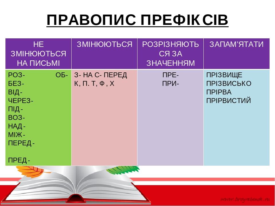 Правопис префіксів і суфіксів (Презентація) | Презентація. Українська мова