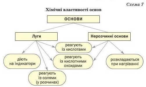 Основи - Дистанційне вивчення хімії