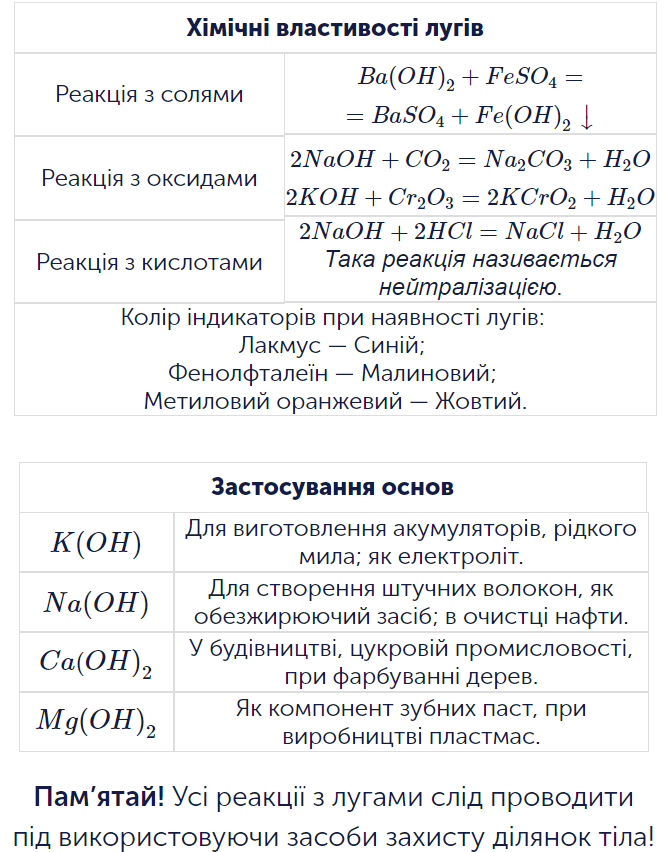 Хімічні властивості лугів. Їх застосування