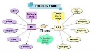 There is/are - Description of a room