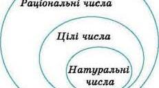 Множення раціональних чисел