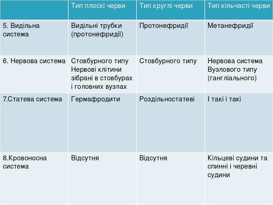 Тип плоскі черви Тип круглі черви Тип кільчасті черви 5. Видільна система Видільнітрубки (протонефридії) Протонефридії Метанефридії 6. Нервова сист...