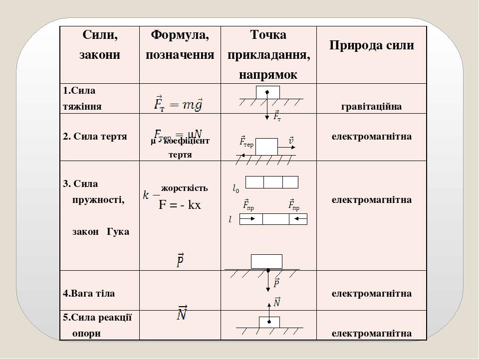 Взаємодія тіл. Сили в природі. | Презентація. Фізика