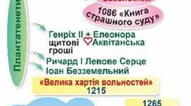 Англія в ХІ – ХV ст. Війна троянд.