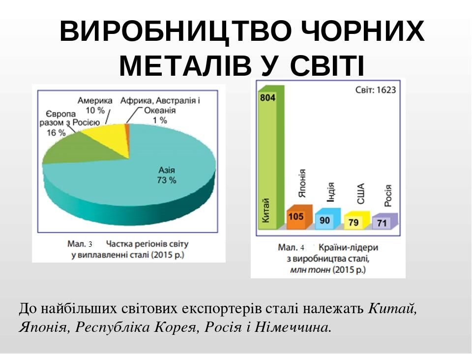 ВИРОБНИЦТВО ЧОРНИХ МЕТАЛІВ У СВІТІ До найбільших світових експортерів сталі належать Китай, Японія, Республіка Корея, Росія і Німеччина.